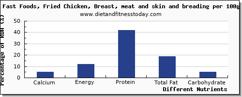 chart to show highest calcium in chicken breast per 100g